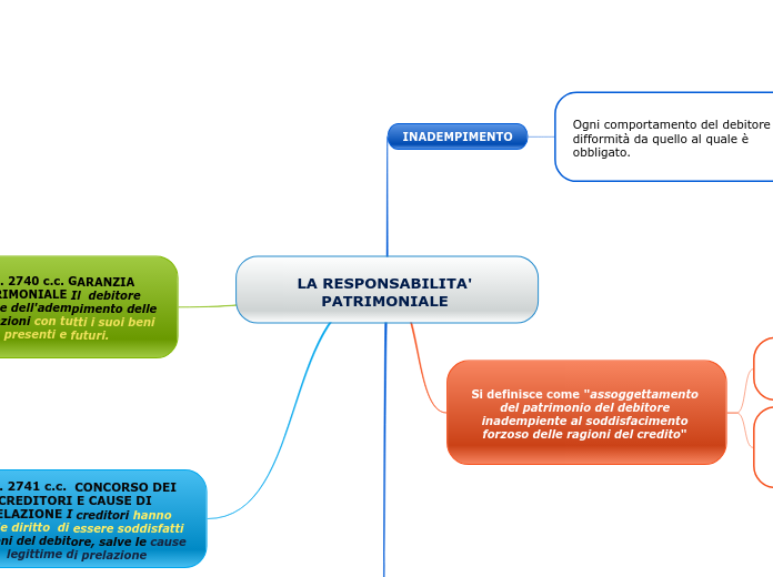 LA RESPONSABILITA' PATRIMONIALE 