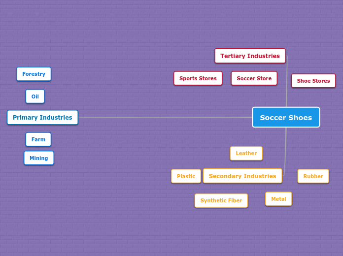 Soccer Shoes - Mind Map