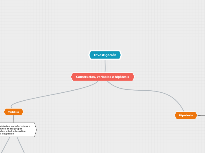 Constructos, variables e hipótesis - Mapa Mental