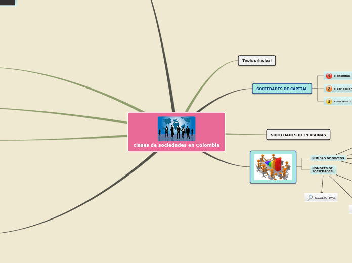 clases de sociedades en Colombia - Mapa Mental