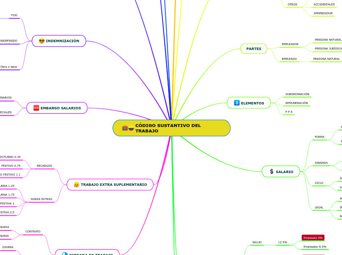 CÓDIGO SUSTANTIVO DEL TRABAJO