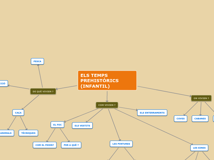 ELS TEMPS PREHISTÒRICS (INFANTIL)