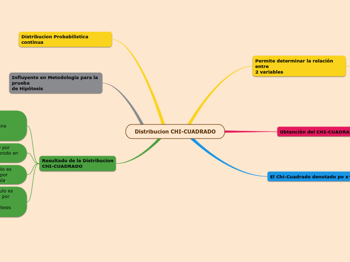 Distribucion CHI-CUADRADO