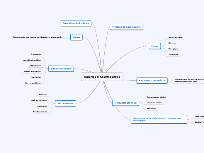 Salários e Recompensas