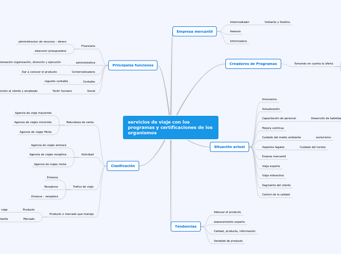 servicios de viaje con los programas y certificaciones de los organismos