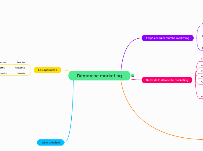 Démarche marketing