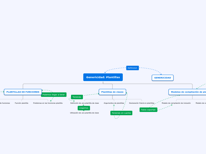 Genericidad: Plantillas - Mapa Mental