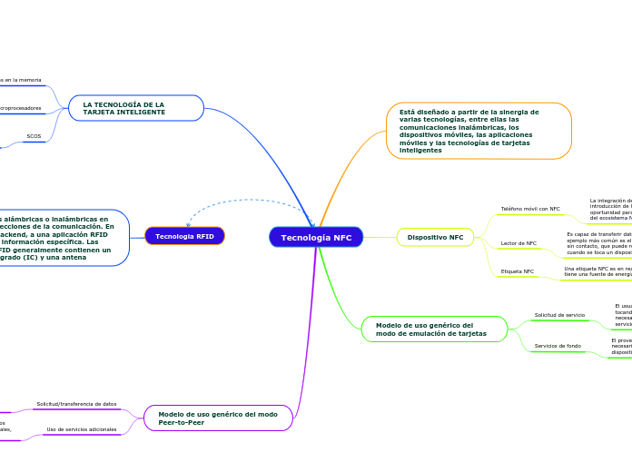 Tecnología NFC