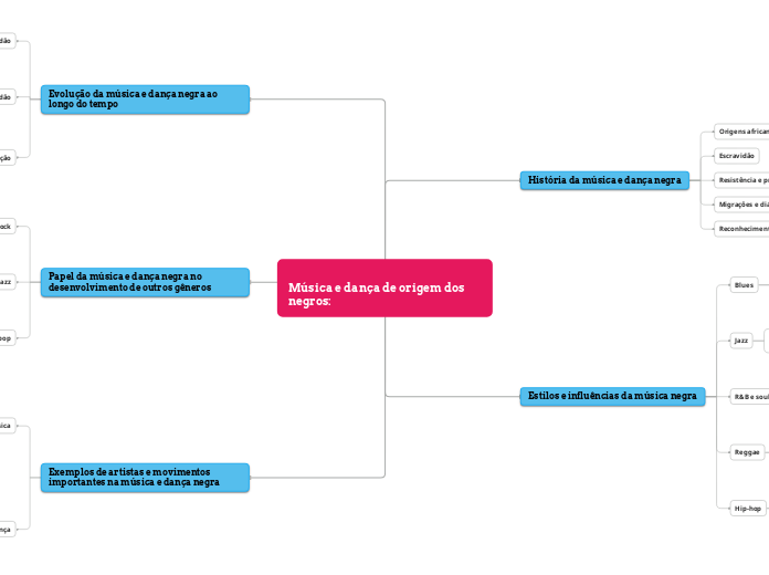 
Música e dança de origem dos negros:
 - Mapa Mental