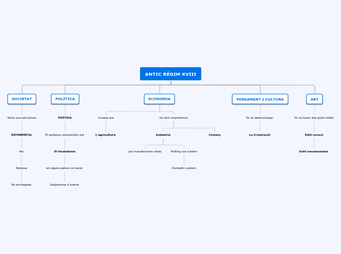 ANTIC RÈGIM XVIII - Mapa Mental