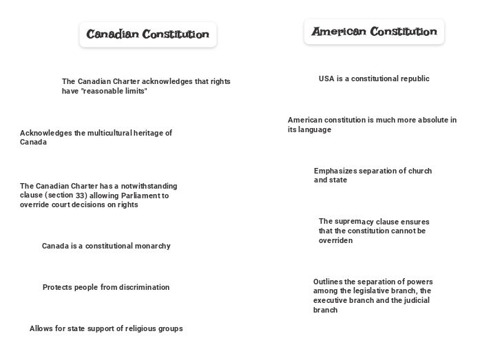 Both nations 
are federal democracies

Guarantees equality under
the law