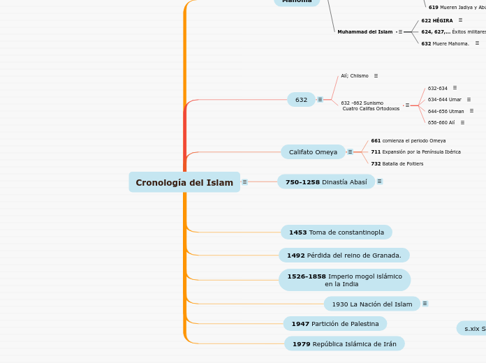 Cronología del Islam