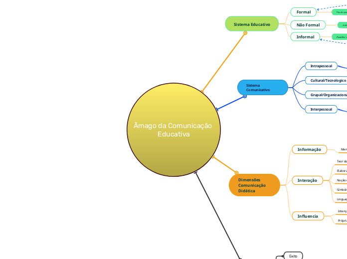 Ãmago da Comunicação Educativa