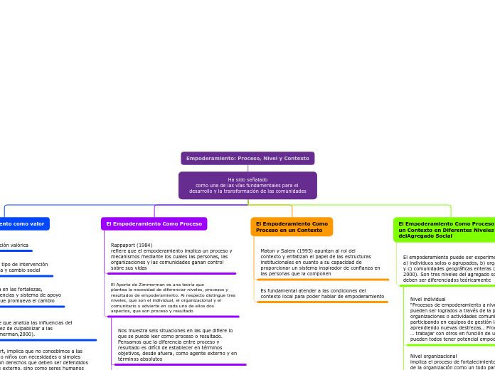 Mapa Empoderamiento: Proceso, Nivel y contexto