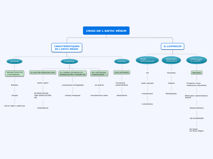 CRISI DE L'ANTIC RÈGIM - Mapa Mental