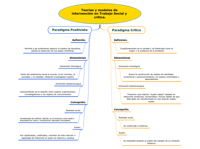 Teorías y modelos de intervención en Trabajo Social y critica.