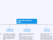 Tipos de memoria RAM