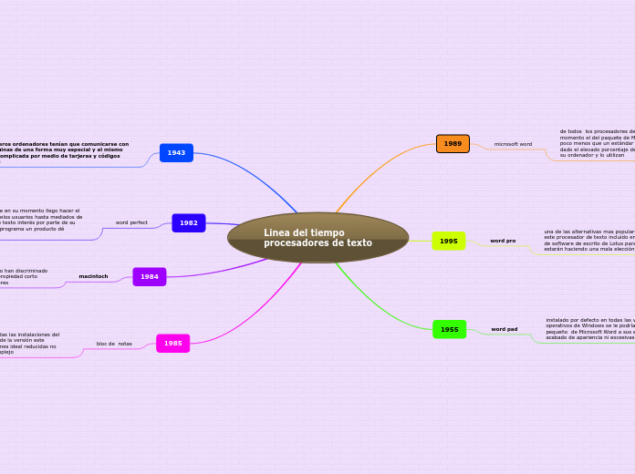 Linea del tiempoprocesadores de texto