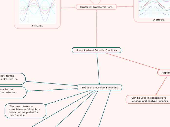 Sinusoidal and Periodic Functions