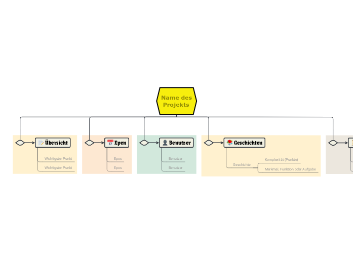 Entwurf eines Agile Plans