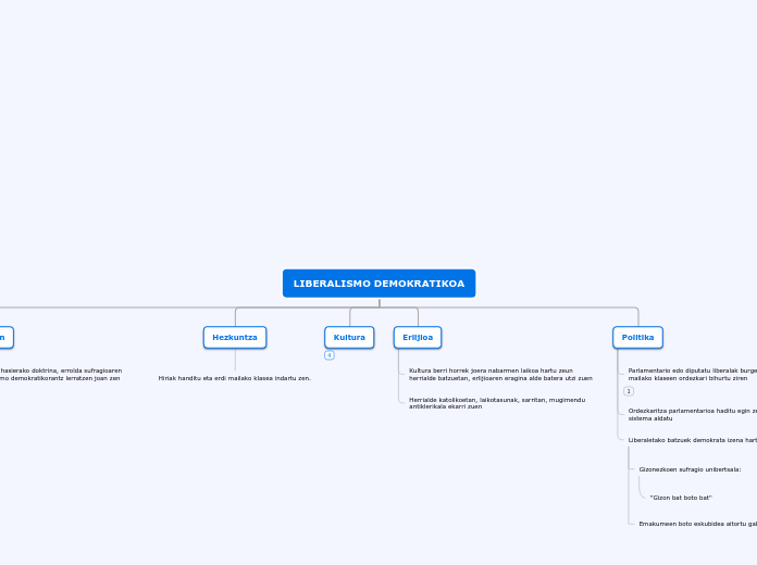 LIBERALISMO DEMOKRATIKOA - Mind Map