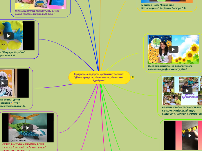 Віртуальна подорож країнами твор...- Мыслительная карта