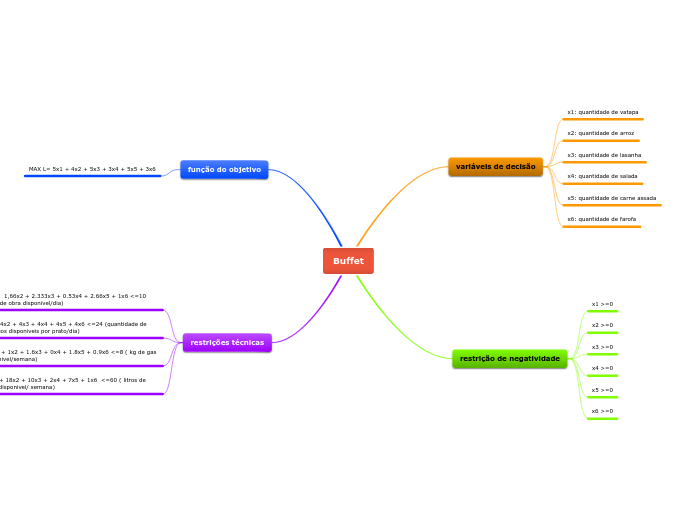 Buffet - Mapa Mental