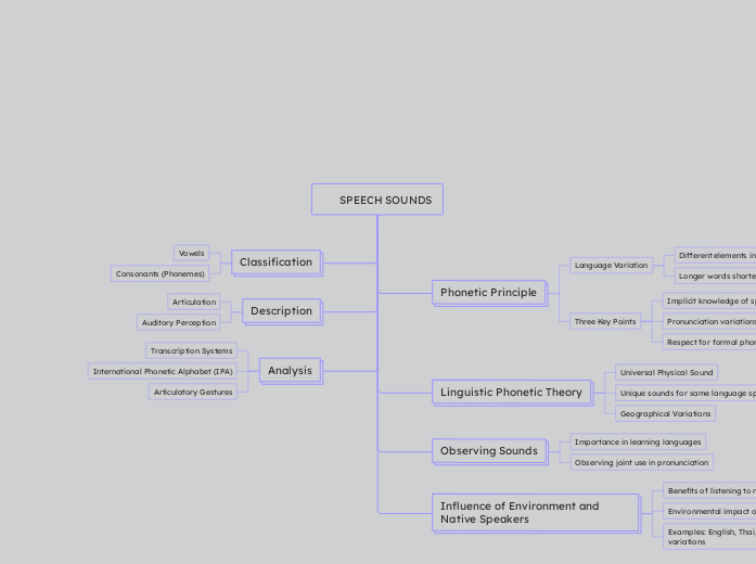      SPEECH SOUNDS - Mind Map