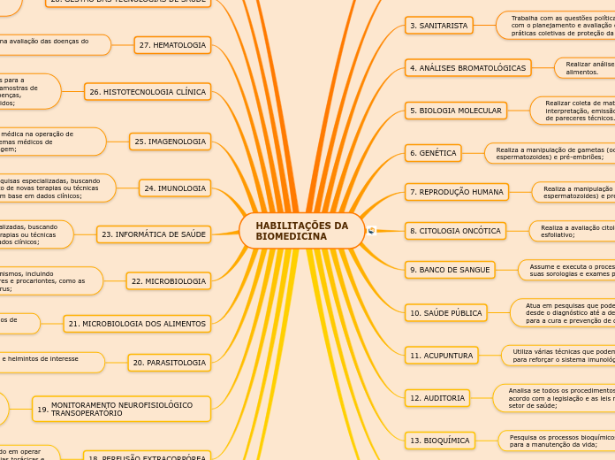 HABILITAÇÕES DA
BIOMEDICINA - Mapa Mental