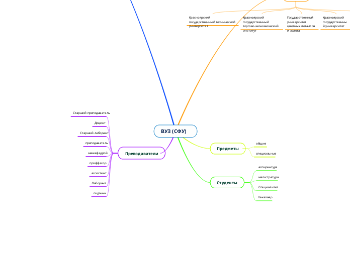 ВУЗ (СФУ) - Мыслительная карта