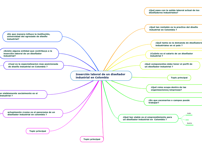 Inserción laboral de un diseñador indus...- Mapa Mental