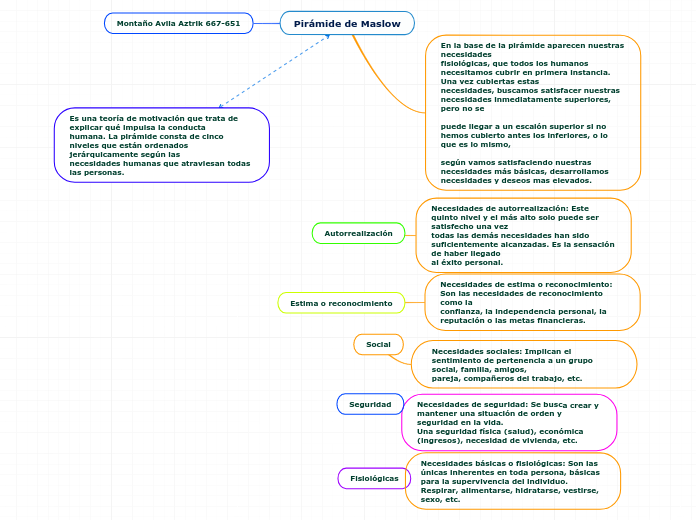 Pirámide de Maslow - Mapa Mental