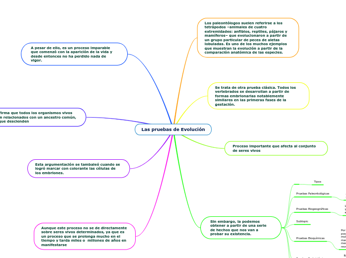 Las pruebas de Evolución