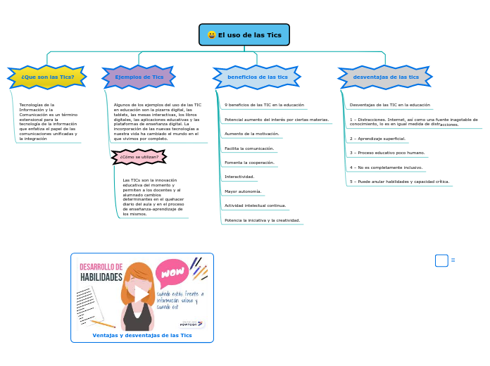 El uso de las Tics - Mapa Mental