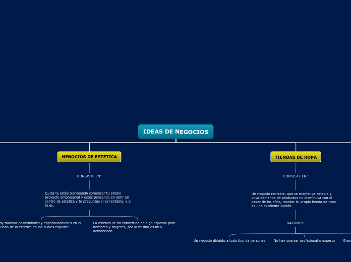 IDEAS DE NEGOCIOS - Mapa Mental