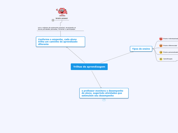 Sample Mind Map