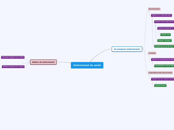 Determinant de santé