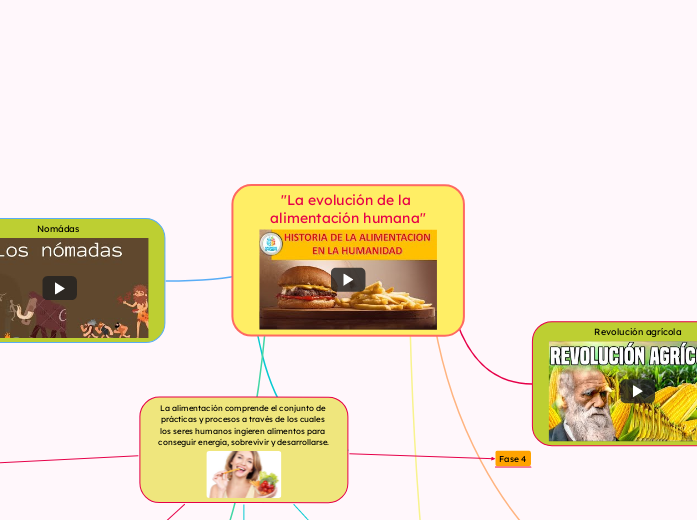 "La evolución de la alimentación humana"