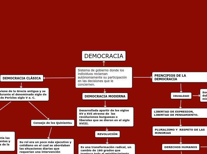 Sistema de gobierno donde los individuos reclaman autónomamente su participación en las decisiones que le conciernen.