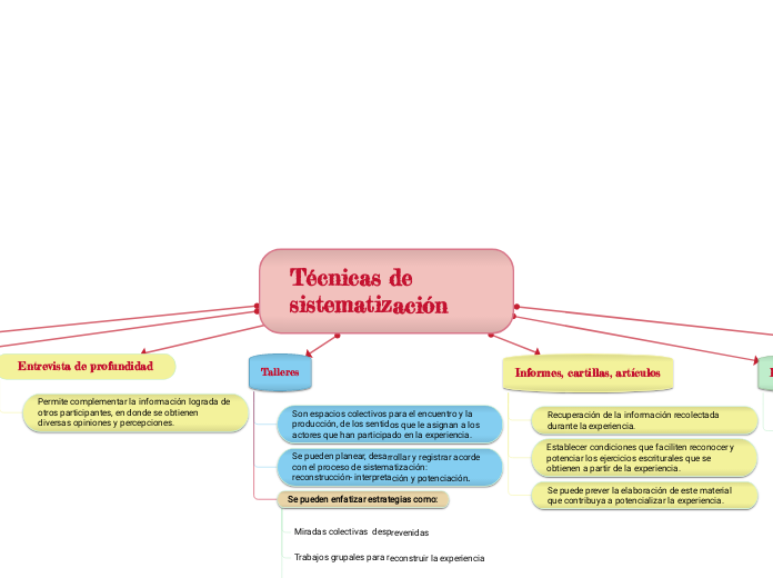 Técnicas de sistematización