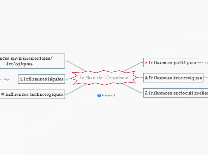 Effectuer une analyse PESTLE - Carte Mentale