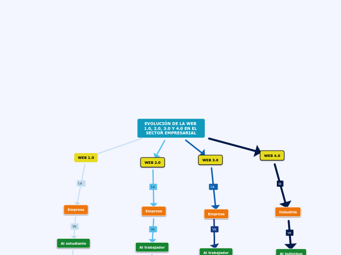 EVOLUCIÓN DE LA WEB 1.0, 2.0, 3.0 Y 4.0...- Mapa Mental