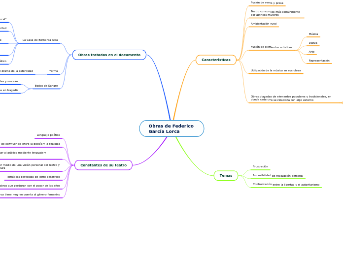 Obras de Federico García Lorca
