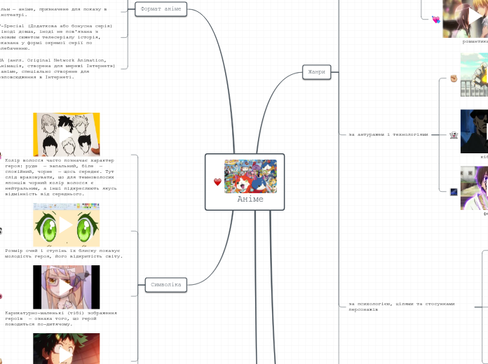 Аніме - Мыслительная карта