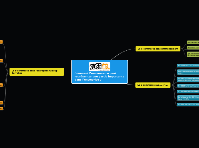 Comment l'e-commerce peut représenter...- Carte Mentale
