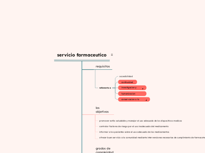 servicio farmaceutico - Mapa Mental