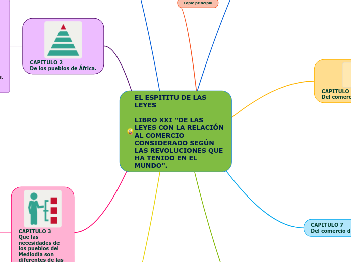 EL ESPITITU DE LAS LEYES

LIBRO XXI "DE...- Mapa Mental