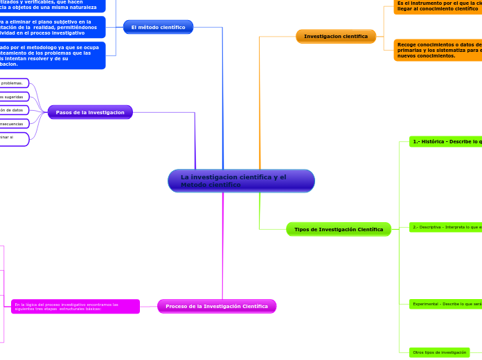 La investigacion cientifica y el Metodo cientifico