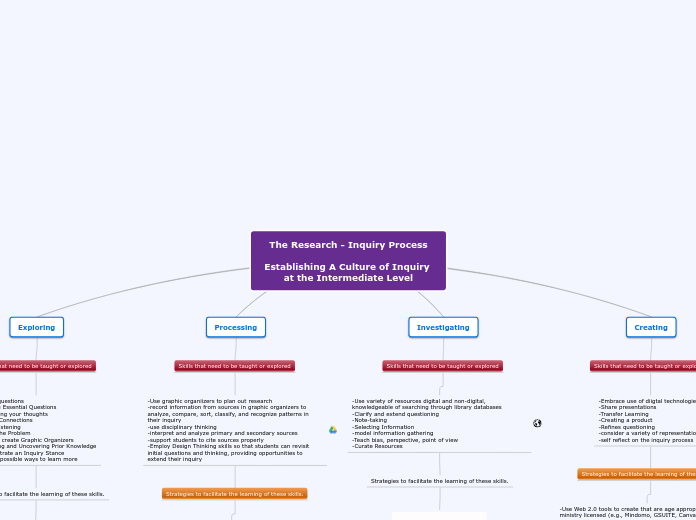 The Research - Inquiry Process

Establishi...- Mind Map