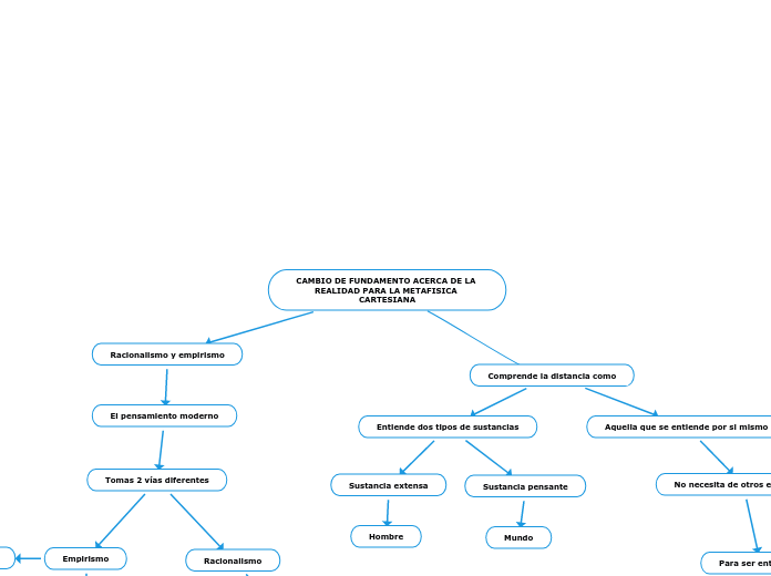 CAMBIO DE FUNDAMENTO ACERCA DE LA REALI...- Mapa Mental